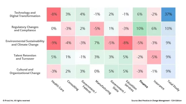 A chart showing the top 5 expected changes by industry, including digital transformation, regulatory changes, and environmental sustainability
